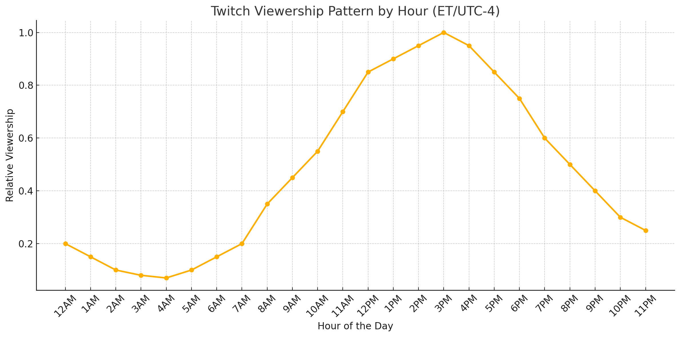 twitch viewership pattern by hour