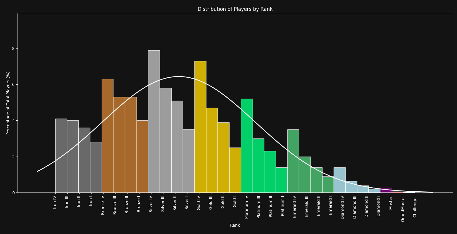 bell curve lol ranks distribution split 3 2024