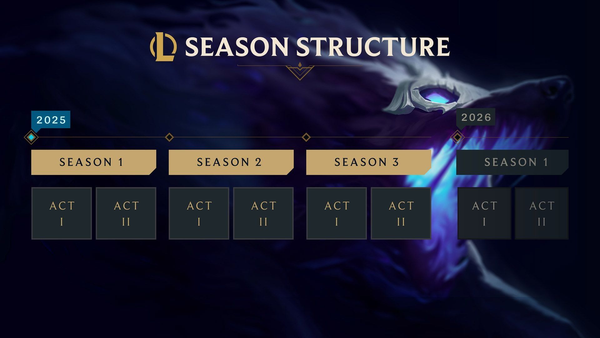 new season structure