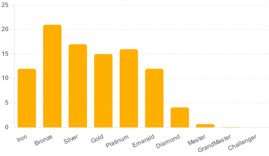 lol rank distribution players