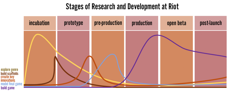 stages of research and development in riot