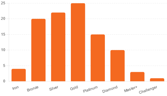 rank distribution lol