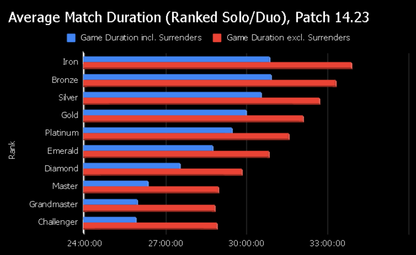 average match duration in lol patch 14.23