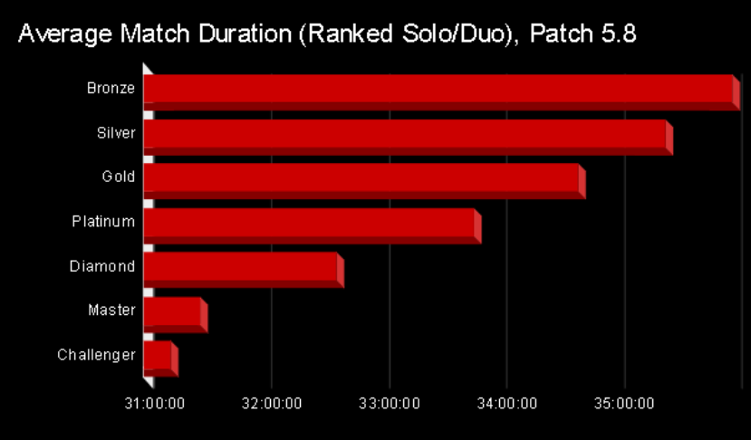 average match duration in lol patch 5.8