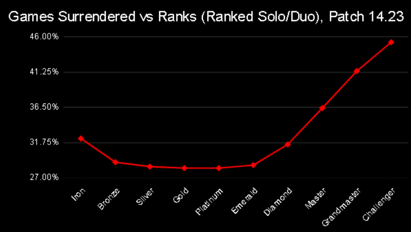 games surrendered vs ranks lol