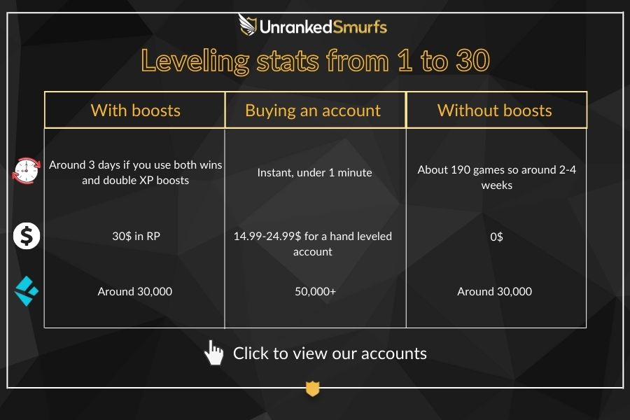 LOL Smurf NA Account Shop - Purchase Level 30 Accounts